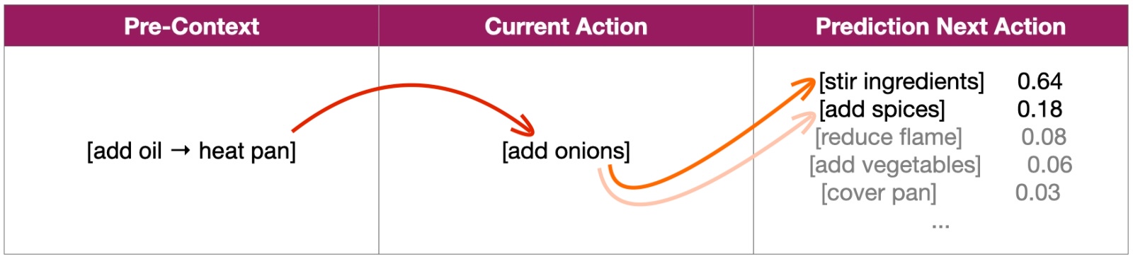 Action prediction example: cooking